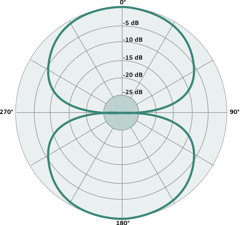 Microphone polar patterns explained Bidirectional